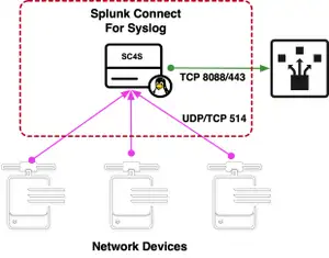 Splunk Connect for Syslog: Turnkey and Scalable Syslog GDI - Part 3