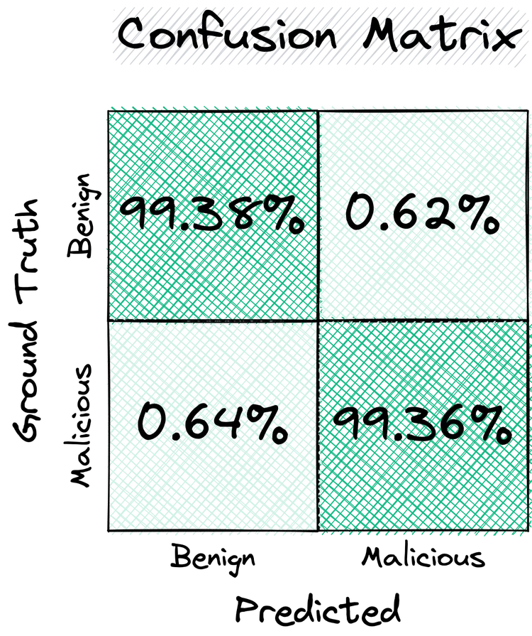 Splunk, Confusion Matrix, 2023