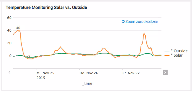 Outside vs Solar