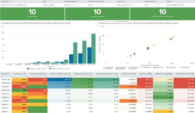 Benchmarks for different dataset sizes