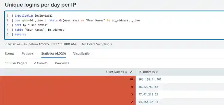 Splunk - Detecting Unemployment Fraud - Logins Per Day