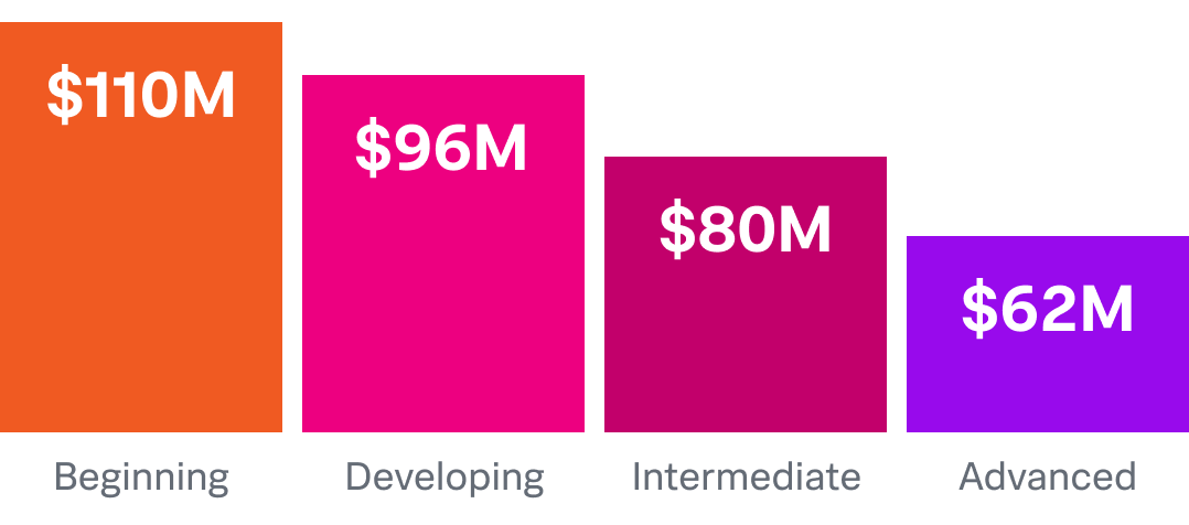 advanced digital resilience saves organizations more per year