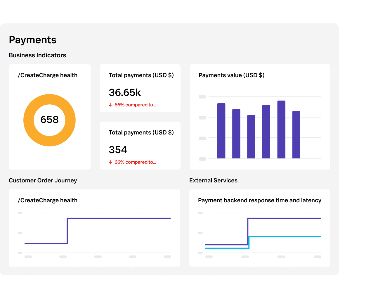 Network performance correlation