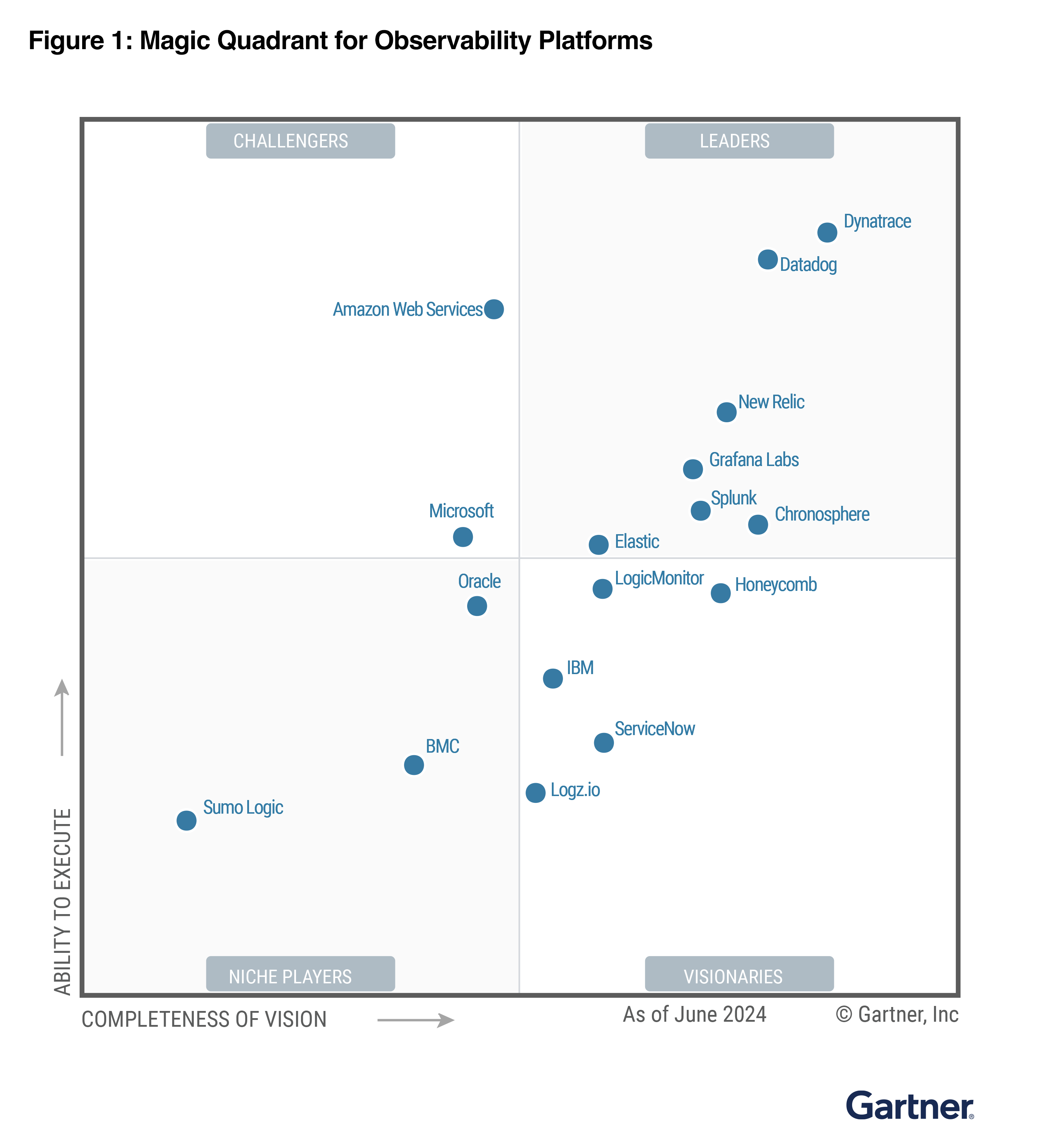 gartner-magic-quadrant-for-o11y-platforms-figure-2