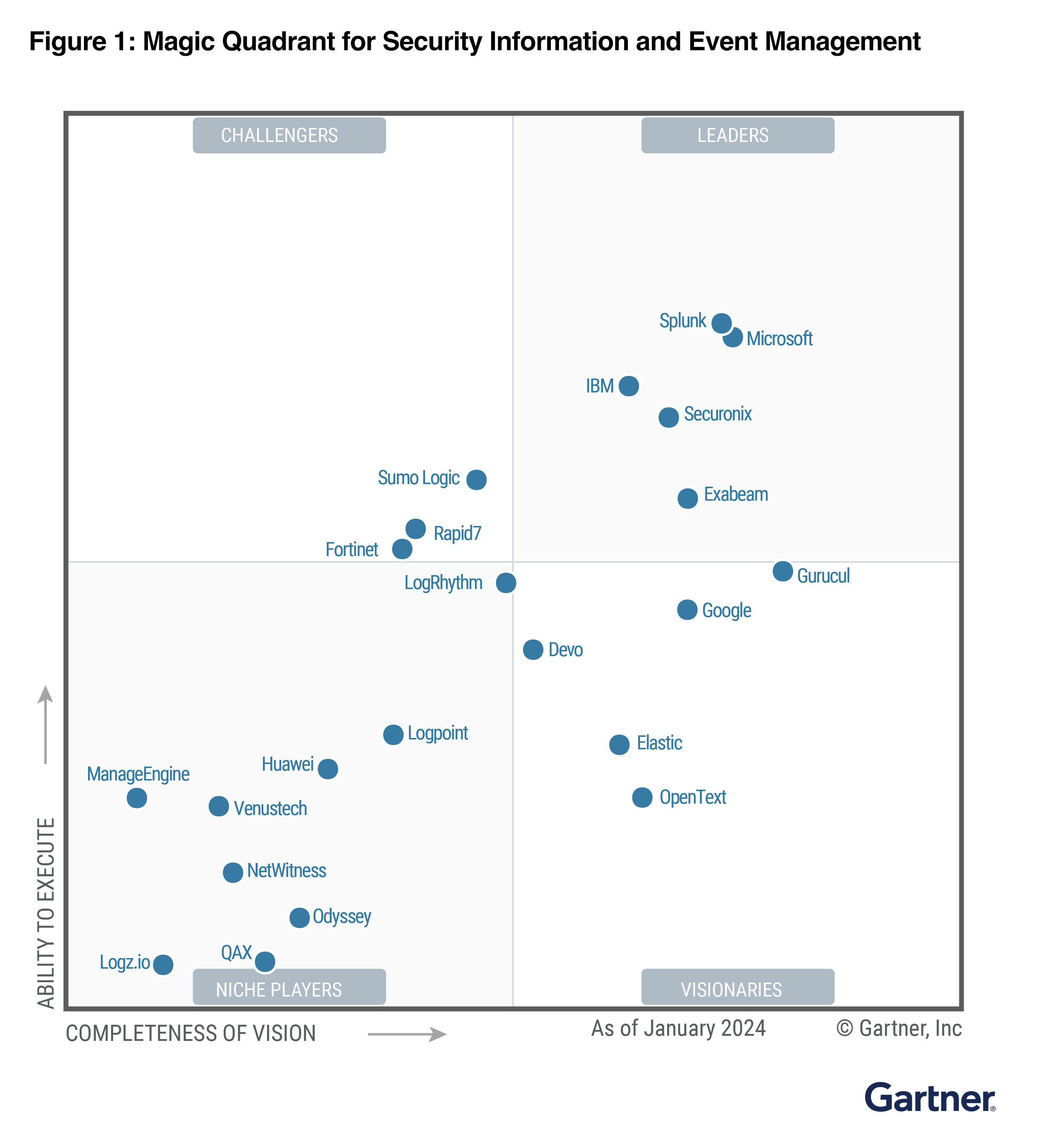gartner-siem-mq-graph-2024