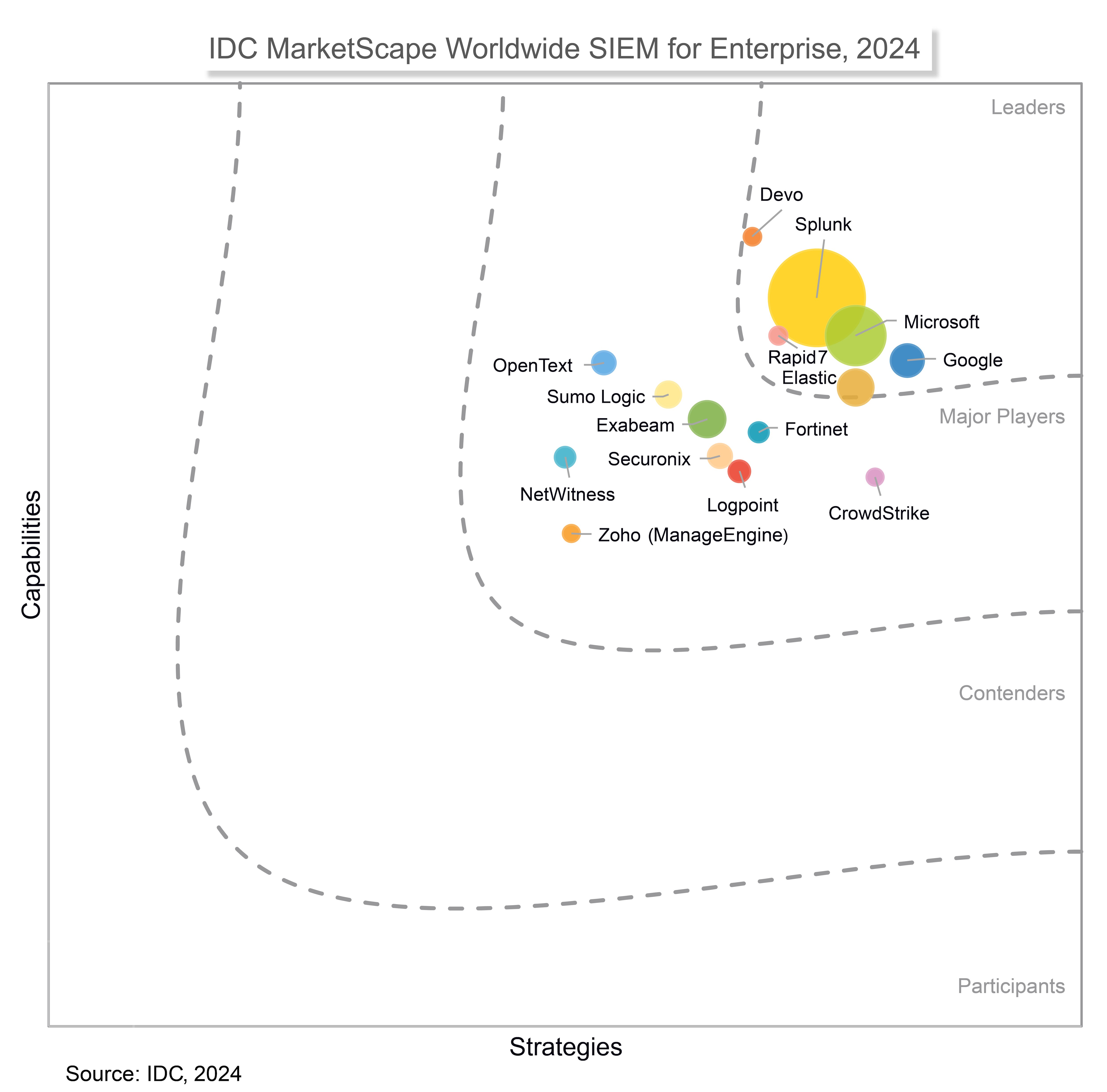 gartner-idc-2024