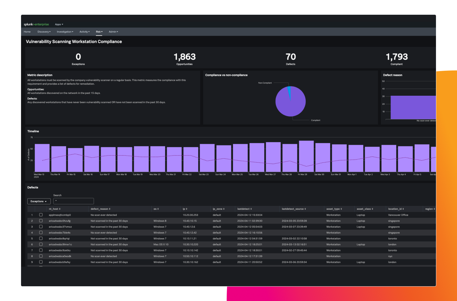 uncover compliance gaps