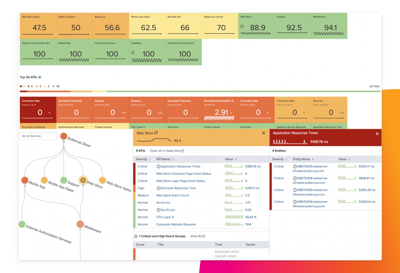 Understand relationships and drill down into KPIs