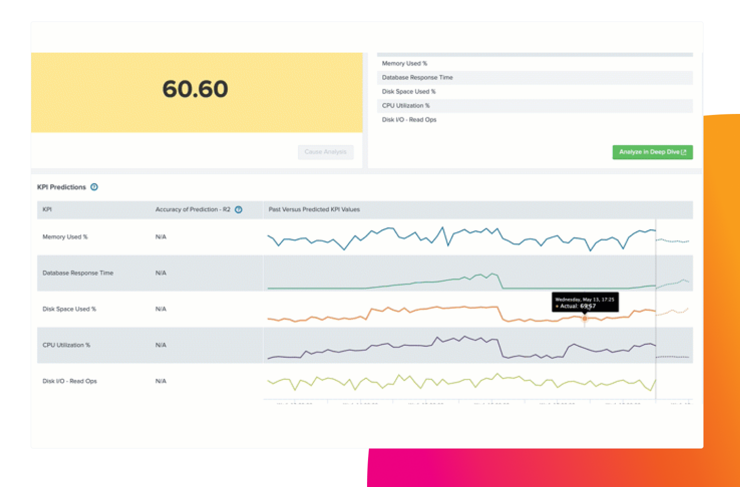 Gif of Predictive Analytics in Splunk ITSI