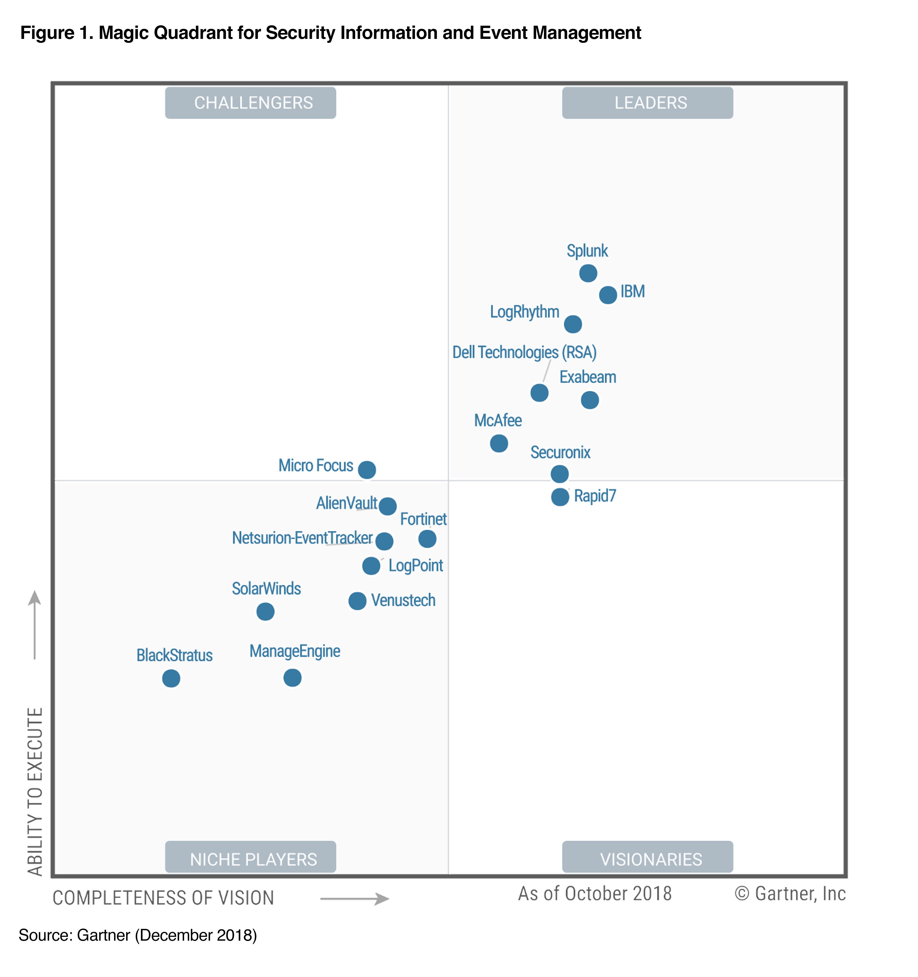 gartner 2018